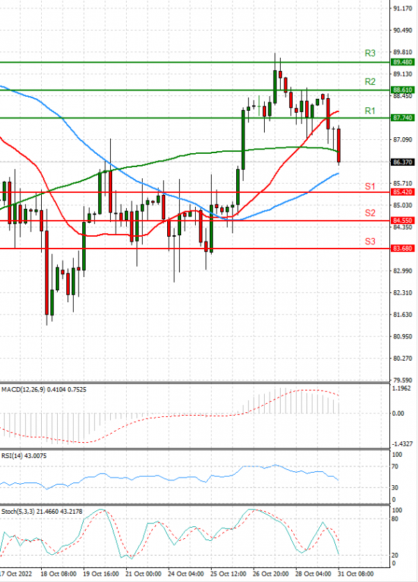 Crude Oil Analysis Technical analysis 31/10/2022
